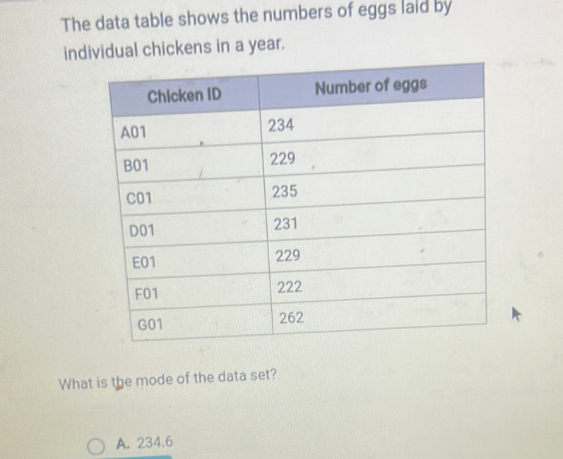 The data table shows the numbers of eggs laid by
individual chickens in a year.
What is the mode of the data set?
A. 234.6