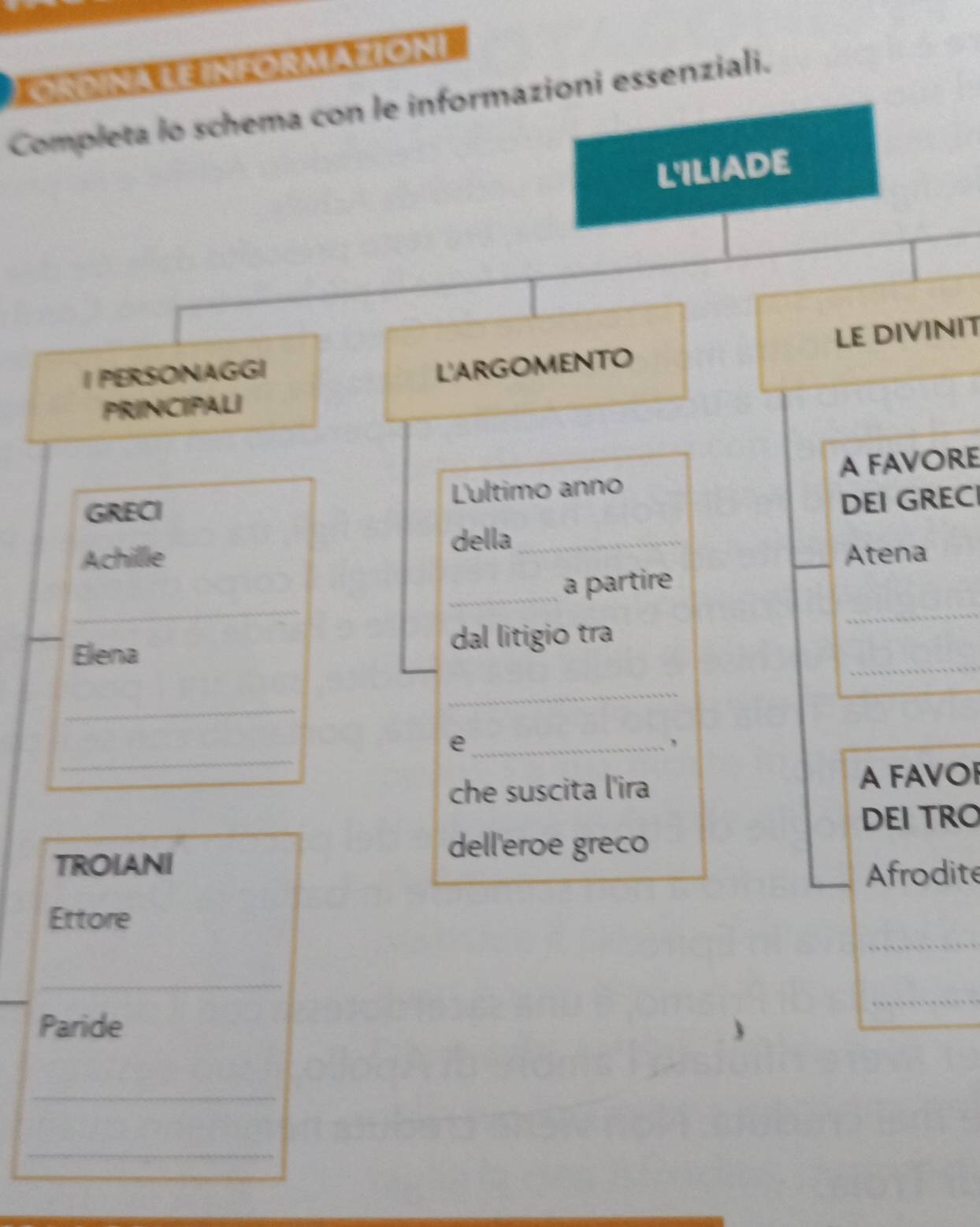 ORDINA LE INfoRMAziONE 
Completa lo schema con le informazioni essenziali. 
L'ILIADE 
I PERSONAGGI 
L'ARGOMENTO LE DIVINIT 
PRINCIPALI 
GRECI LĽ'ultimo anno A FAVORE 
DEI GRECI 
Achillle della_ 
Atena 
_ 
_a partire 
_ 
_ 
Elena dal litigio tra 
_ 
_ 
_ 
_e 
, 
che suscita l'ira A FAVO 
DEI TRO 
TROIANI 
dell'eroe greco 
Afrodite 
Ettore 
_ 
_ 
Paride 
_ 
_