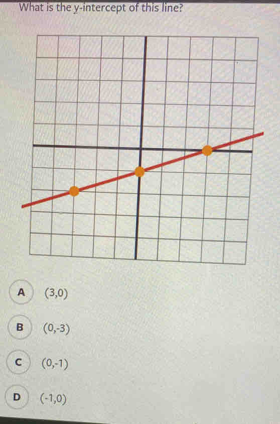 What is the y-intercept of this line?
A (3,0)
B (0,-3)
C (0,-1)
D (-1,0)