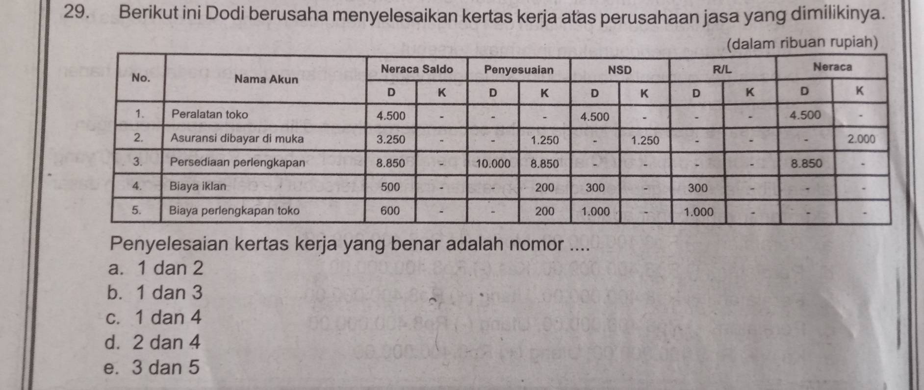 Berikut ini Dodi berusaha menyelesaikan kertas kerja atas perusahaan jasa yang dimilikinya.
ibuan rupiah)
Penyelesaian kertas kerja yang benar adalah nomor ....
a. 1 dan 2
b. 1 dan 3
c. 1 dan 4
d. 2 dan 4
e. 3 dan 5