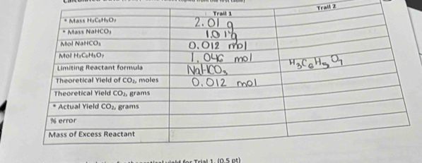 Trail 2
Trial 1 (0.5 ot)