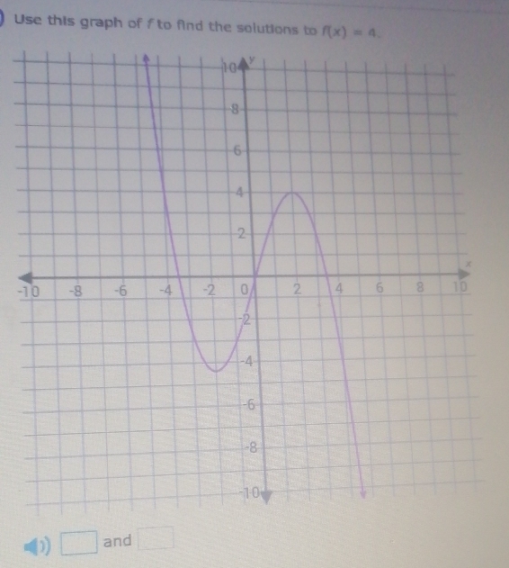 Use this graph of f to find the solutions to f(x)=4. 
- 
□ and □