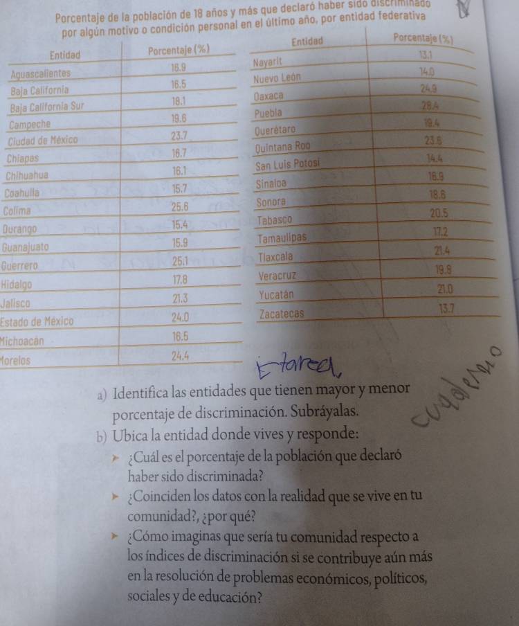 Porcentaje de la población de 18 años y más que declaró haber sidó discriminado 
or entidad federativa 
Ag 
Ba 
Ba 
Ca 
Ci 
Chi 
Chi 
Coa 
Coli 
Dur 
Gua 
Guer 
Hida 
Jalis 
Esta 
Mich 
forel 
a) Identifica las entidades que tienen mayor y menor 
porcentaje de discriminación. Subráyalas. 
b) Ubica la entidad donde vives y responde: 
¿Cuál es el porcentaje de la población que declaró 
haber sido discriminada? 
¿Coinciden los datos con la realidad que se vive en tu 
comunidad?, ¿por qué? 
¿Cómo imaginas que sería tu comunidad respecto a 
los índices de discriminación si se contribuye aún más 
en la resolución de problemas económicos, políticos, 
sociales y de educación?