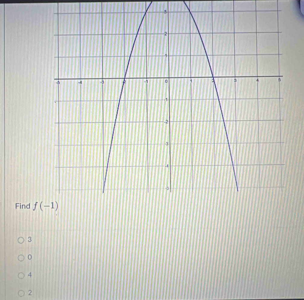 Find f(-1)
3
0
4
2