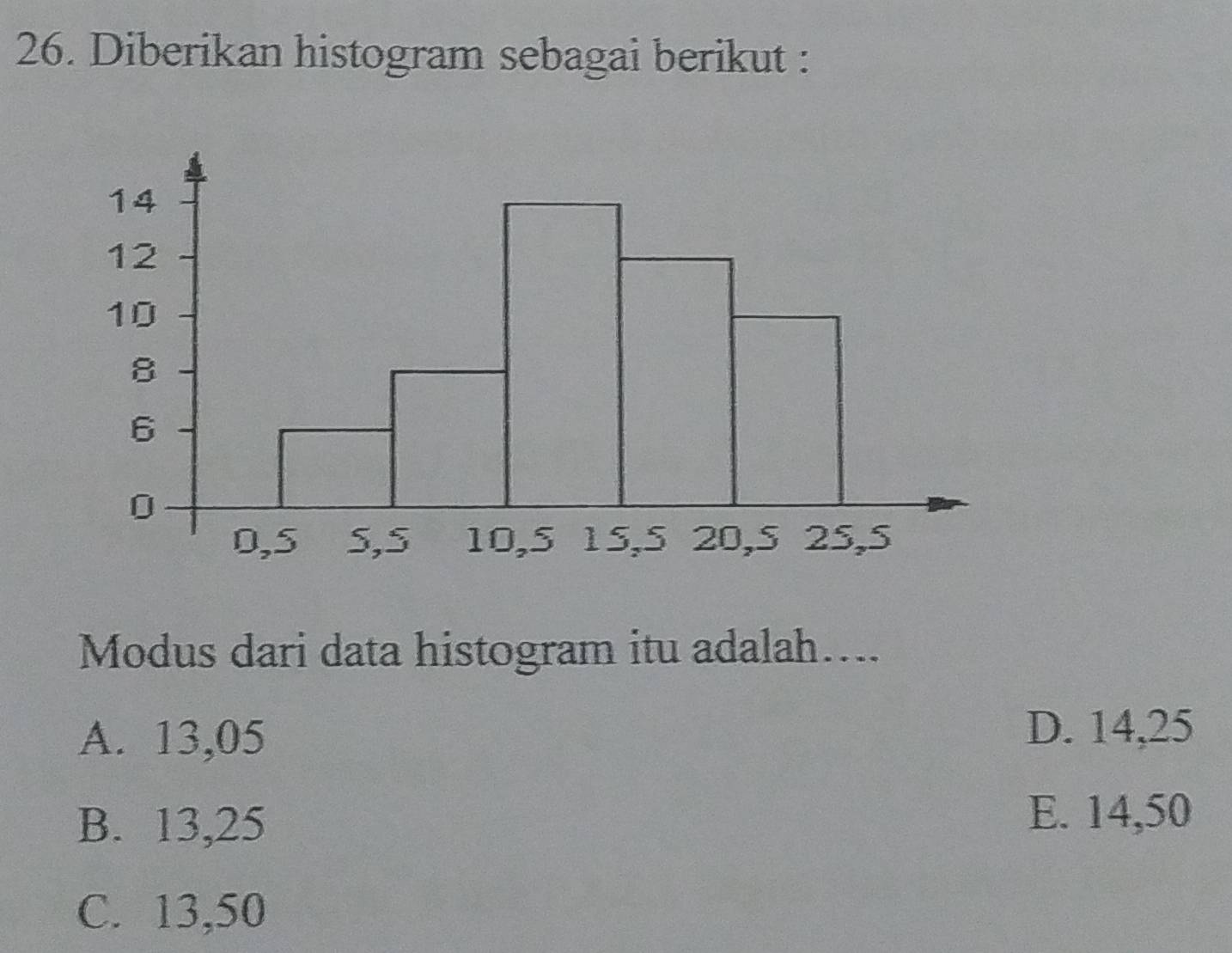 Diberikan histogram sebagai berikut :
Modus dari data histogram itu adalah....
A. 13,05
D. 14,25
B. 13,25
E. 14,50
C. 13,50