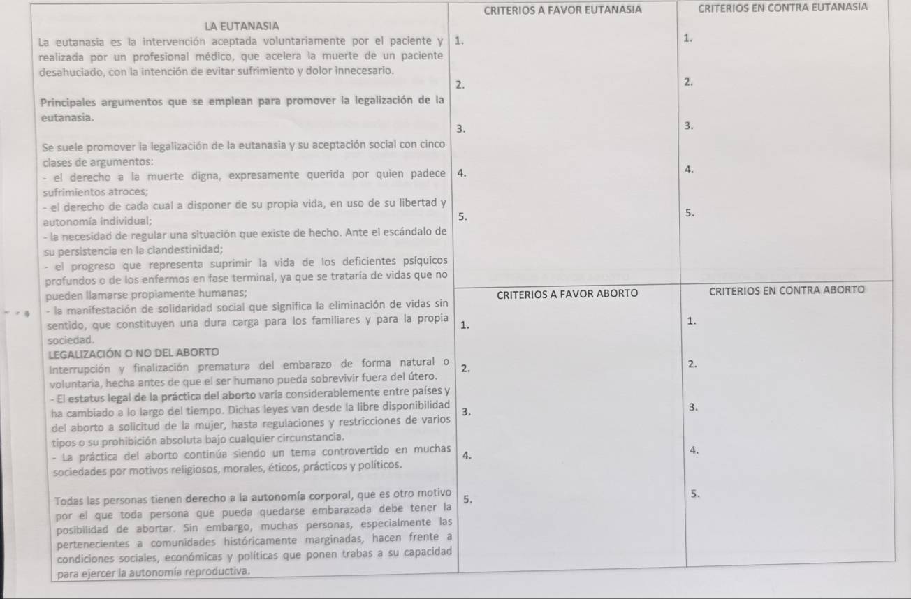 CRITERIOS A FAVOR EUTANASIA CRITERIOS EN CONTRA EUTANASIA
LA EUTANASIA
La eutanasia es la intervención aceptada voluntariamente por el paciente y 1.
1.
realizada por un profesional médico, que acelera la muerte de un paciente
desahuciado, con la intención de evitar sufrimiento y dolor innecesario.
2.
2.
Principales argumentos que se emplean para promover la legalización de la
eutanasia.
3.
3.
Se suele promover la legalización de la eutanasia y su aceptación social con cinco
clases de argumentos:
el derecho a la muerte digna, expresamente querida por quien padece 4.
4.
sufrimientos atroces;
- el derecho de cada cual a disponer de su propia vida, en uso de su libertad y
autonomía individual; 5. 5.
- la necesidad de regular una situación que existe de hecho. Ante el escándalo de
su persistencia en la clandestinidad;
- el progreso que representa suprimir la vida de los deficientes psíquicos
profundos o de los enfermos en fase terminal, ya que se trataría de vidas que no
pueden llamarse propiamente humanas; CRITERIOS A FAVOR ABORTO CRITERIOS EN CONTRA ABORTO
- la manifestación de solidaridad social que significa la eliminación de vidas sin
sentido, que constituyen una dura carga para los familiares y para la propia 1.
1.
sociedad.
LEGALIZACIÓN O NO DEL ABORTO
Interrupción y finalización prematura del embarazo de forma natural o 2.
2.
voluntaria, hecha antes de que el ser humano pueda sobrevivir fuera del útero.
- El estatus legal de la práctica del aborto varía considerablemente entre países y
ha cambiado a lo largo del tiempo. Dichas leyes van desde la libre disponibilidad
3.
3.
del aborto a solicitud de la mujer, hasta regulaciones y restricciones de varios
tipos o su prohibición absoluta bajo cualquier circunstancia.
- La práctica del aborto continúa siendo un tema controvertido en muchas
4.
4.
sociedades por motivos religiosos, morales, éticos, prácticos y políticos.
Todas las personas tienen derecho a la autonomía corporal, que es otro motivo 5.
5.
por el que toda persona que pueda quedarse embarazada debe tener la
posibilidad de abortar. Sin embargo, muchas personas, especialmente las
pertenecientes a comunidades históricamente marginadas, hacen frente a
condiciones sociales, económicas y políticas que ponen trabas a su capacidad
para ejercer la autonomía reproductiva.