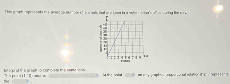 This graph represents the average number of animals that are seen in a veterinarian's office during the day. 
Interpret the graph to complete the sentences. 
The point (1,10) means . At the point 。 on any graphed proportional relationship, r represents 
the