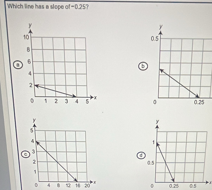 Which line has a slope of -0.25?
a
6

c
d
x
0