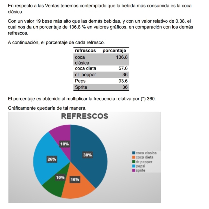 En respecto a las Ventas tenemos contemplado que la bebida más consumida es la coca 
clásica. 
Con un valor 19 bese más alto que las demás bebidas, y con un valor relativo de 0.38, el 
cual nos da un porcentaje de 136.8 % en valores gráficos, en comparación con los demás 
refrescos. 
A continuación, el porcentaje de cada refresco. 
El porcentaje es obtenido al multiplicar la frecuencia relativa por (*) 360. 
Gráficamente quedaría de tal manera. 
REFRESCOS
10%
coca clasica
38% coca dieta
26% dr.pepper 
pepsi 
sprite
10% 16%