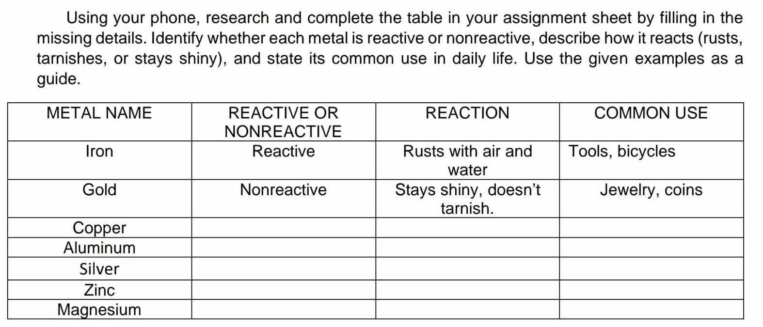 Using your phone, research and complete the table in your assignment sheet by filling in the 
missing details. Identify whether each metal is reactive or nonreactive, describe how it reacts (rusts, 
tarnishes, or stays shiny), and state its common use in daily life. Use the given examples as a 
guide.