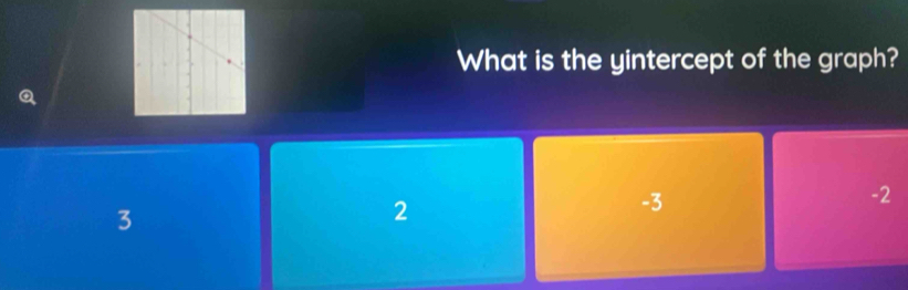 What is the yintercept of the graph?
3
2
-3
-2