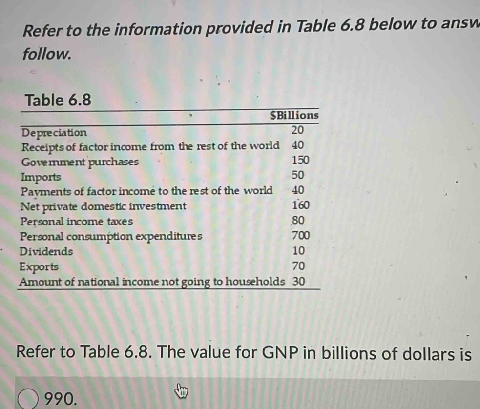 Refer to the information provided in Table 6.8 below to answ 
follow. 
Table 6.8
$Billions
Depreciation
20
Receipts of factor income from the rest of the world 40
Goverment purchases 150
Imports
50
Payments of factor incomé to the rest of the world 40
Net private domestic investment 160
Personal income taxes . 80
Personal consumption expenditures 700
Dividends 10
Exports 70
Amount of national income not going to households 30
Refer to Table 6.8. The value for GNP in billions of dollars is
990.