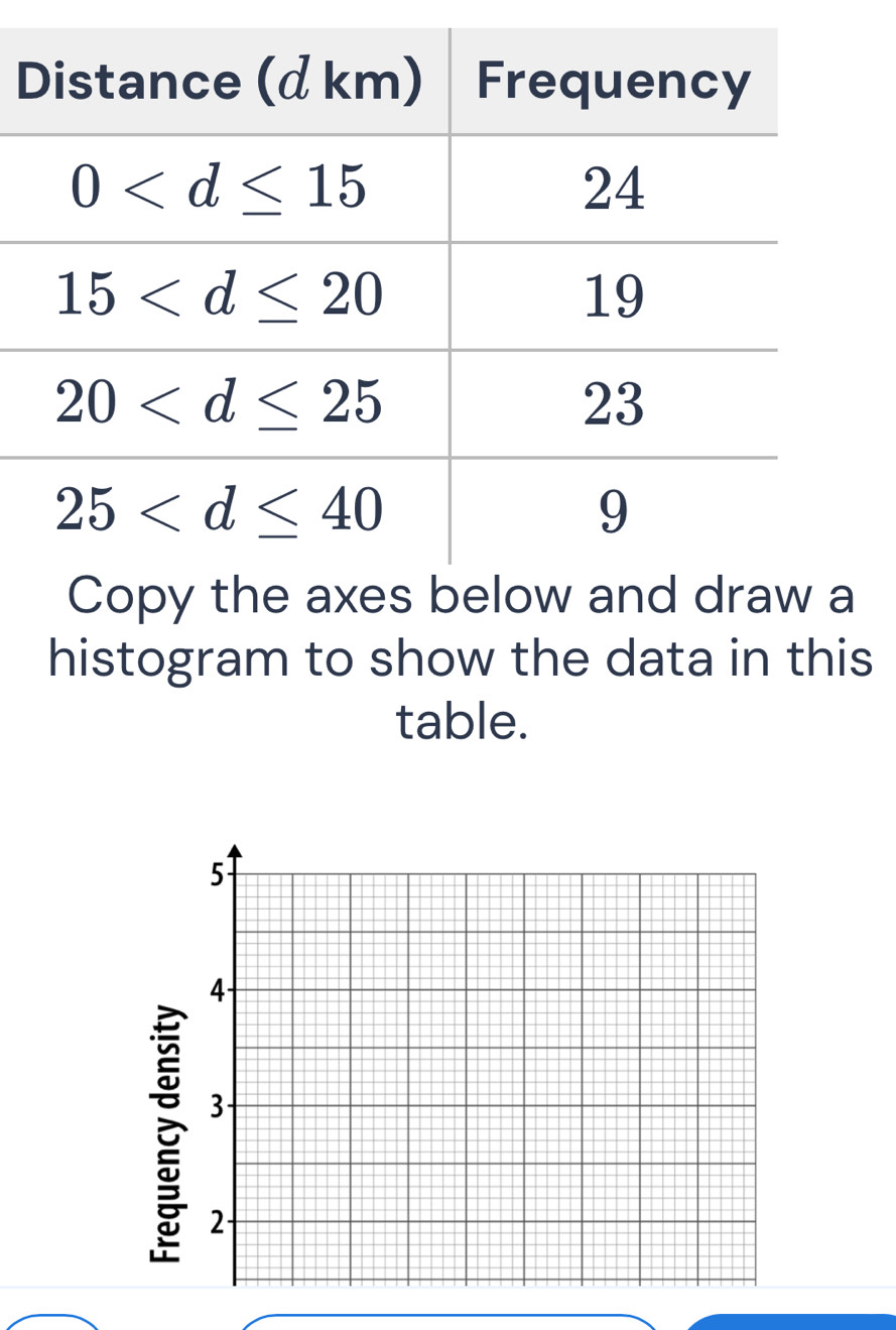 histogram to show the data in this
table.