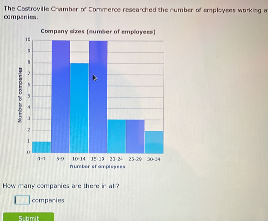 The Castroville Chamber of Commerce researched the number of employees working a 
companies. 
Company sizes (number of employees) 
How many companies are there in all? 
companies 
Submit