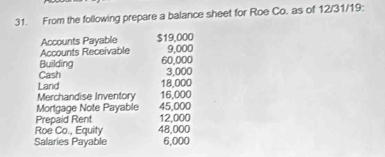 From the following prepare a balance sheet for Roe Co. as of 12/31/19: 
Accounts Payable $19,000
Accounts Receivable 9,000
Building 60,000
Cash 3,000
Land 18,000
Merchandise Inventory 16,000
Mortgage Note Payable 45,000
Prepaid Rent 12,000
Roe Co., Equity 48,000
Salaries Payable 6,000