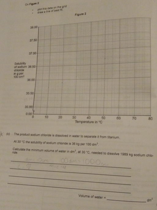 On Figure 2
e grid
0
(c) The product sodium chloride is dissolved in water to separate it from titanium.
A 30°C the solubility of sodium chloride is 36 kg per 100dm^3.
Calculate the minimum volume of water in dm^3 at
ride. 30°C , needed to dissolve 1989 kg sodium chlo-
_
_
_
_
Volume of water =
_ dm^3