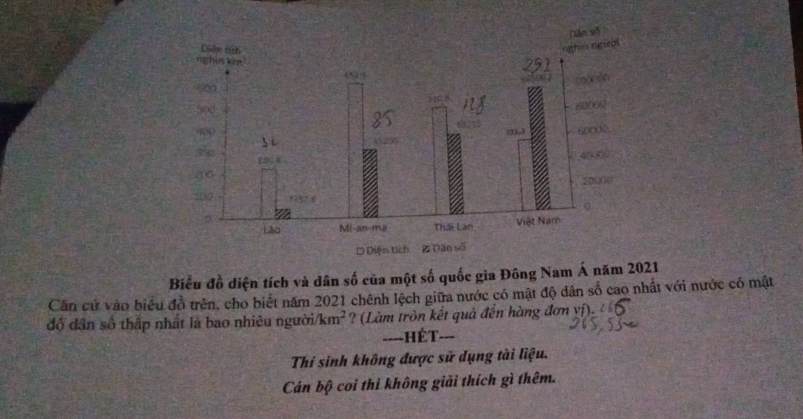 Biểu đồ điện tích và dân số của một số quốc gia Đông Nam Á năm 2021
Căn cứ vào biểu đồ trên, cho biết năm 2021 chênh lệch giữa nước có mật độ dân số cao nhất với nước có mật
độ dân số thấp nhất là bao nhiêu người/ km^2 ? (Làm tròn kết quả đến hàng đơn yị)
===-HÉT===
Thí sinh không được sử dụng tài liệu.
Cán bộ coi thi không giải thích gì thêm.