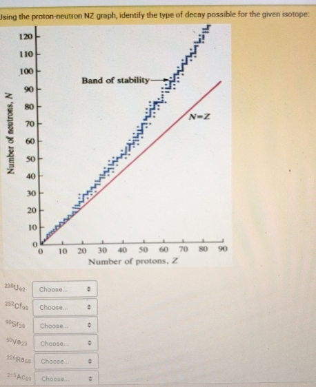 Using the proton-neutron NZ graph, identify the type of decay possible for the given isotope:
120
110
100
Band of stability
90
80
N=Z
70
60
50 I
40
30

20
10
0
0 10 20 30 40 50 60 70 80 90
Number of protons, Z
238U92 Choose...
252 Cfon Choose...
90Sr38 Choose... 
s0√ 823 Choose...
226Ras8 Choose.
215 AC≌9 Choose .