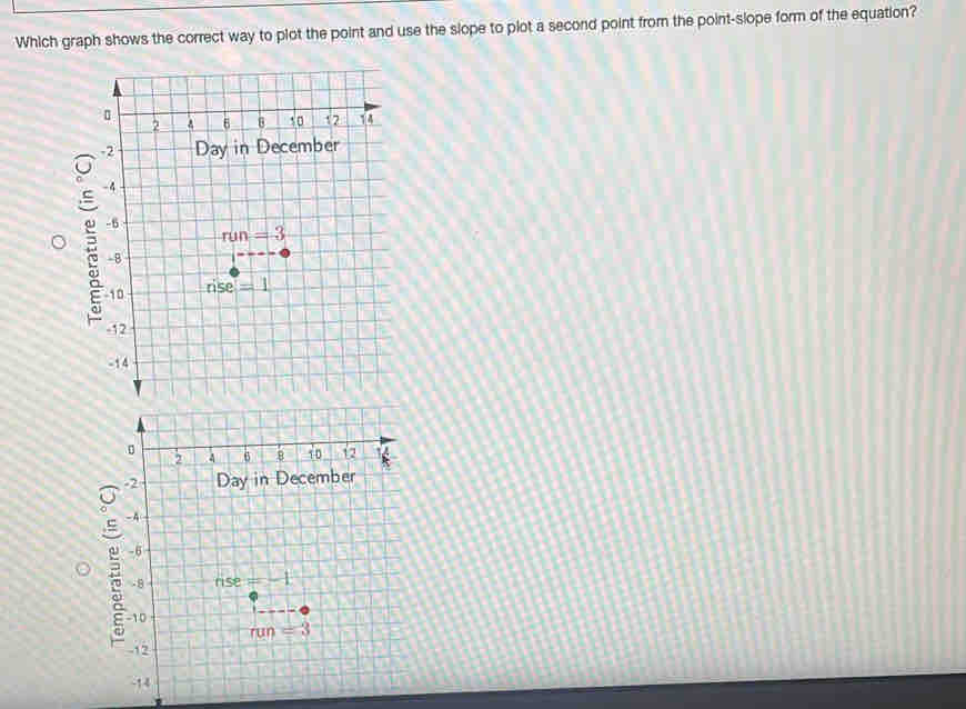 Which graph shows the correct way to plot the point and use the slope to plot a second point from the point-slope form of the equation?
。