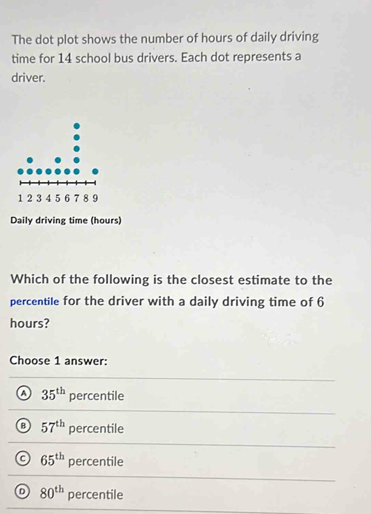 The dot plot shows the number of hours of daily driving
time for 14 school bus drivers. Each dot represents a
driver.
1 2 4 7
Daily driving time (hours)
Which of the following is the closest estimate to the
percentile for the driver with a daily driving time of 6
hours?
Choose 1 answer:
a 35^(th) percentile
B 57^(th) percentile
C 65^(th) percentile
D 80^(th) percentile