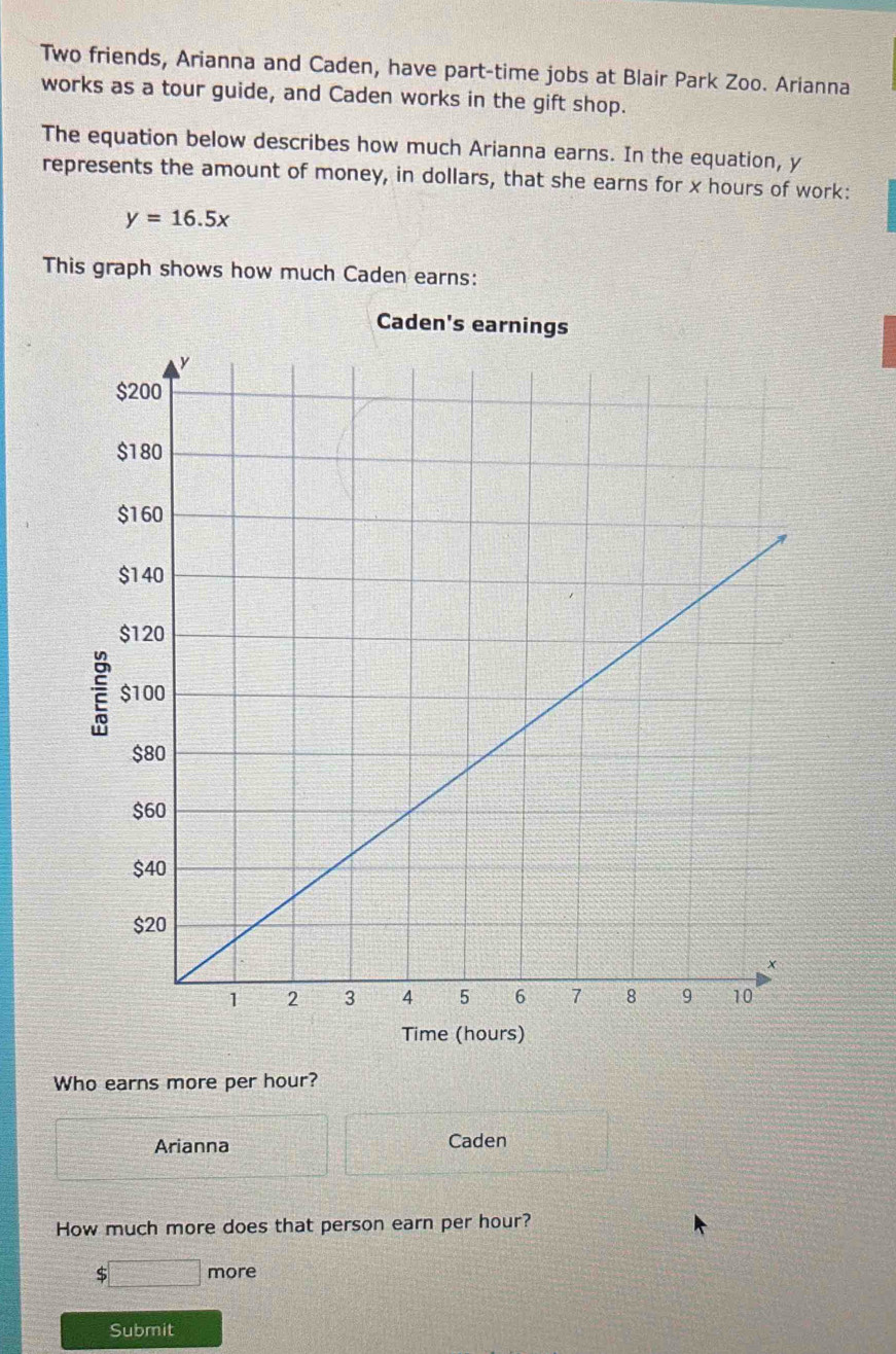 Two friends, Arianna and Caden, have part-time jobs at Blair Park Zoo. Arianna 
works as a tour guide, and Caden works in the gift shop. 
The equation below describes how much Arianna earns. In the equation, y
represents the amount of money, in dollars, that she earns for x hours of work:
y=16.5x
This graph shows how much Caden earns: 
Caden 
Time (hours) 
Who earns more per hour? 
Arianna Caden 
How much more does that person earn per hour?
$□ more 
Submit