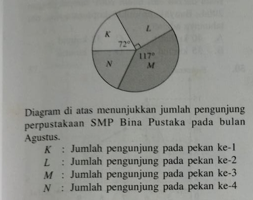 Diagram di atas menunjukkan jumlah pengunjung
perpustakaan SMP Bina Pustaka pada bulan
Agustus.
K : Jumlah pengunjung pada pekan ke-1
L : Jumlah pengunjung pada pekan ke-2
M : Jumlah pengunjung pada pekan ke-3
N : Jumlah pengunjung pada pekan ke-4