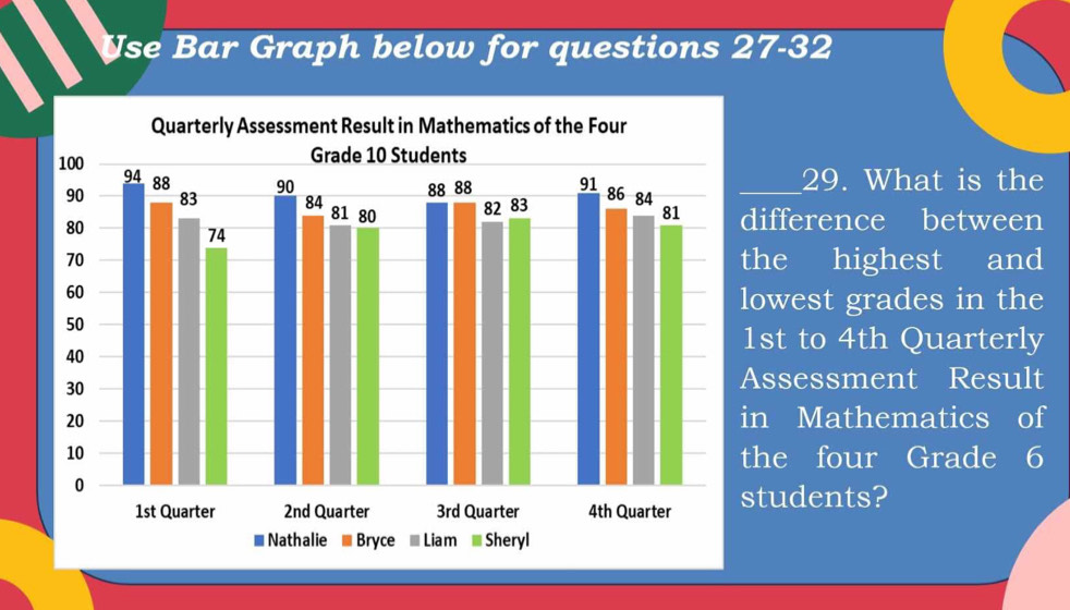 Use Bar Graph below for questions 27-32 
29. What is the 
difference between 
he highest and 
owest grades in the
1st to 4th Quarterly 
Assessment Result 
n Mathematics of 
he four Grade 6
tudents?