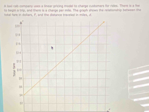 A taxi cab company uses a linear pricing model to charge customers for rides. There is a fee 
to begin a trip, and there is a charge per mile. The graph shows the relationship between the 
total fare in dollars, F, and the distance traveled in miles, d.
d