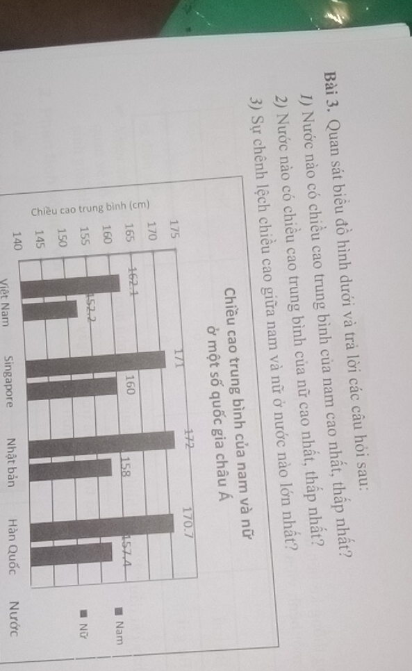 Quan sát biểu đồ hình dưới và trả lời các câu hỏi sau: 
I) Nước nào có chiều cao trung bình của nam cao nhất, thấp nhất? 
2) Nước nào có chiều cao trung bình của nữ cao nhất, thấp nhất? 
3) Sự chữ ở nước nào lớn nhất? 
Nhật bản Hàn Quốc 
Viêt Nam Singapore
