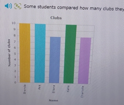 Some students compared how many clubs they 
Name