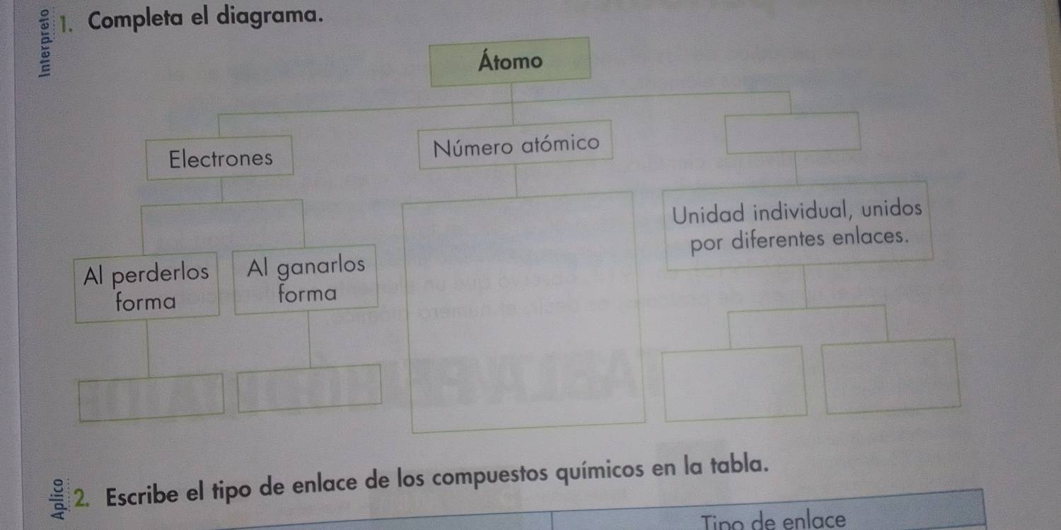 Completa el diagrama. 
Átomo 
Electrones Número atómico 
Unidad individual, unidos 
Al perderlos Al ganarlos por diferentes enlaces. 
forma forma 
a 2. Escribe el tipo de enlace de los compuestos químicos en la tabla. 
Tino de enlace