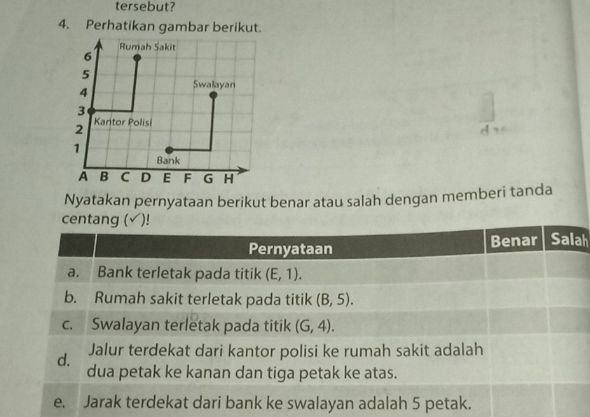 tersebut? 
4. Perhatikan gambar berikut. 
Rumah Sakit
6
5
Swalayan
4
3
2 Kantor Polisi
d
1
Bank
A B C D E F G H
Nyatakan pernyataan berikut benar atau salah dengan memberi tanda 
centang ( √)! 
Pernyataan Benar Salah 
a. Bank terletak pada titik (E,1). 
b. Rumah sakit terletak pada titik (B,5). 
c. Swalayan terletak pada titik (G,4). 
d. Jalur terdekat dari kantor polisi ke rumah sakit adalah 
dua petak ke kanan dan tiga petak ke atas. 
e. Jarak terdekat dari bank ke swalayan adalah 5 petak.