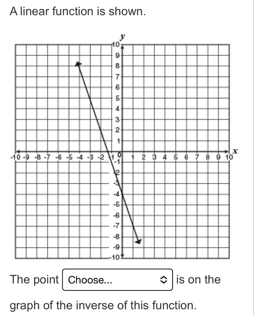 A linear function is shown. 
- 
The point Choose... is on the 
graph of the inverse of this function.