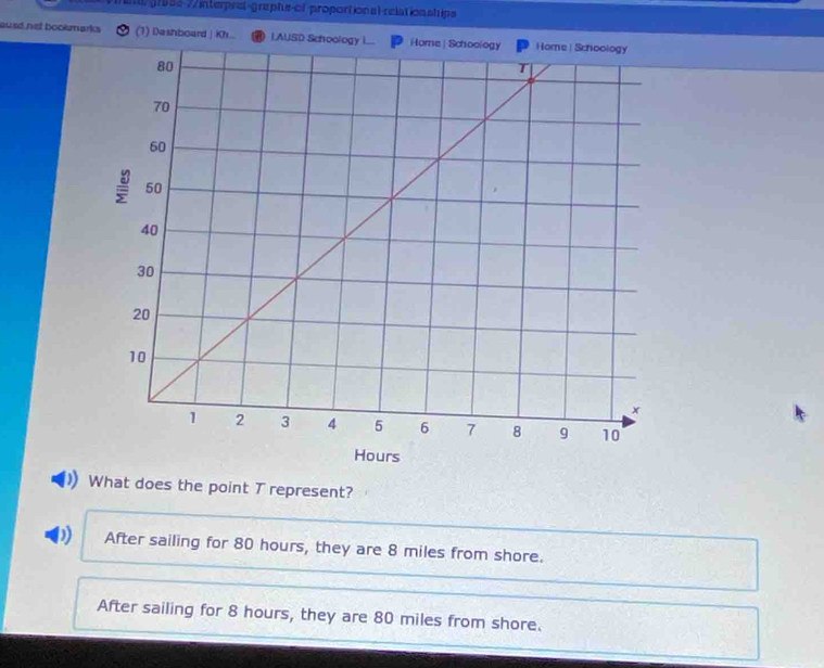 gr955 7/ interpret-graphe-cf proportional relation ships
ausd net bookmarks (1) Dashboard | Kh... LAUSD Schoology i... 
What does the point T represent?
) After sailing for 80 hours, they are 8 miles from shore.
After sailing for 8 hours, they are 80 miles from shore.