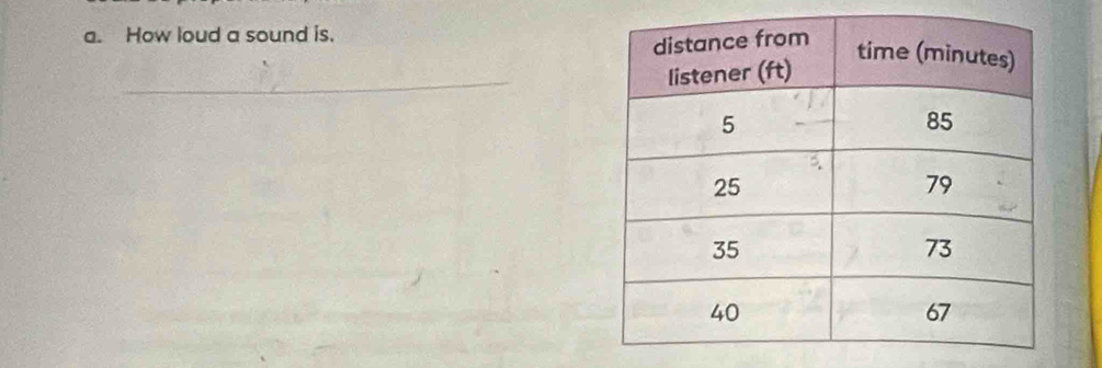 How loud a sound is. 
_