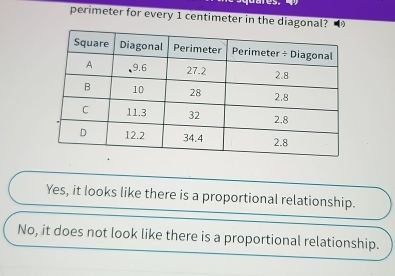 perimeter for every 1 centimeter in the diagonal?
Yes, it looks like there is a proportional relationship.
No, it does not look like there is a proportional relationship.