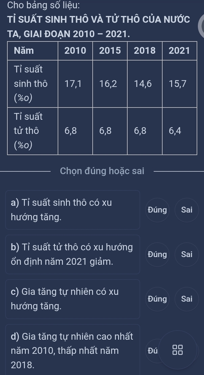 Cho bảng số liệu:
Tỉ SUẤT SINH tHÔ VÀ tử thÔ CủA nước
TA, GIAI ĐOAN 2010 - 2021.
Chọn đúng hoặc sai
a) Tỉ suất sinh thô có xu
Đúng Sai
hướng tăng.
b) Tỉ suất tử thô có xu hướng
Đúng Sai
ổn định năm 2021 giảm.
c) Gia tăng tự nhiên có xu
Đúng Sai
hướng tăng.
d) Gia tăng tự nhiên cao nhất
0□
năm 2010, thấp nhất năm Đú □□
2018.