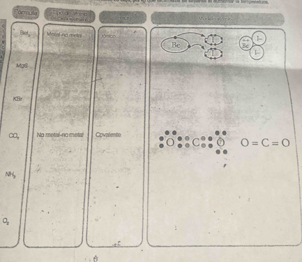 Tipo de átimo infece Modeño atómio 
Fórmula de can eere t 
Bol. Motl-no metai jórico 
Be 
MaS 
KB 
CO, No metal--no metal Opvalente
O=C=O
NH_3
O_2
A