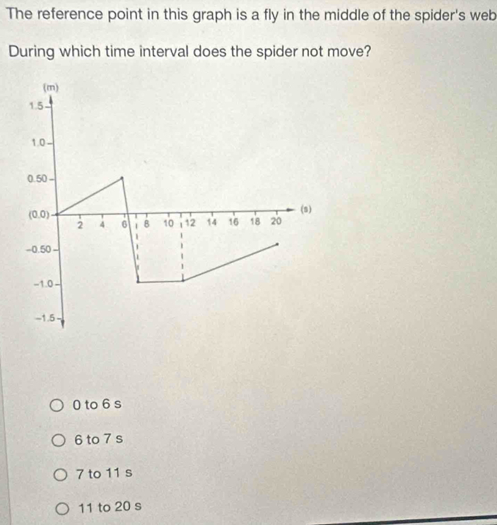 The reference point in this graph is a fly in the middle of the spider's web
During which time interval does the spider not move?
(m)
1.5
1.0
0.50
(0,0)
(s)
2 4 6 1 B 10 112 14 16 18 20
-0.50
-1.0
-1.5
0 to 6 s
6 to 7 s
7 to 11 s
11 to 20 s