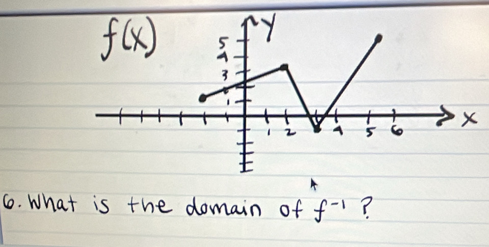 What is the domain of f^(-1) ?