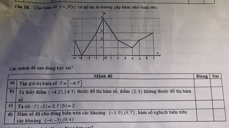 Cho hàm số y=f(x) có đồ thị là đường gấp khúc như hình bên.
1
2
1
-4 -3 -2 - 1 1 2 3 4 5 6 7
Các mệnh đề sau đùng hay sai? 
Mệnh đề Đúng Sai 
a) Tập giá trị hàm số T=[-4;7]
b) Ta thấy điểm (-4;2), (4;1) thuộc đồ thị hàm số, điểm (2,3) không thuộc đồ thị hàm 
số 
c) Ta cô: f(-1)=3. f(5)=2. 
d) Hàm số đã cho đồng biến trên các khoảng: (-3;0), (4;7); hàm số nghịch biên trên 
các khoảng: (-4;-3), (0;4).