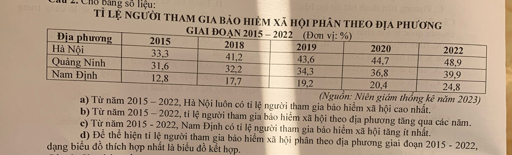 Cho bang số liệu:
Tỉ lệ người tham gia bảo hiẻm xã họi phân thEO địa phương
(Nguồn: Niên giám thống kê năm 2023)
a) Từ năm 2015 - 2022, Hà Nội luôn có tỉ lệ người tham gia bảo hiểm xã hội cao nhất.
b) Từ năm 2015 - 2022, tỉ lệ người tham gia bảo hiểm xã hội theo địa phương tăng qua các năm.
c) Từ năm 2015 - 2022, Nam Định có tỉ lệ người tham gia bảo hiểm xã hội tăng ít nhất.
d) Để thể hiện tỉ lệ người tham gia bảo hiểm xã hội phân theo địa phương giai đoạn 2015 - 2022,
dạng biểu đồ thích hợp nhất là biểu đồ kết hợp.