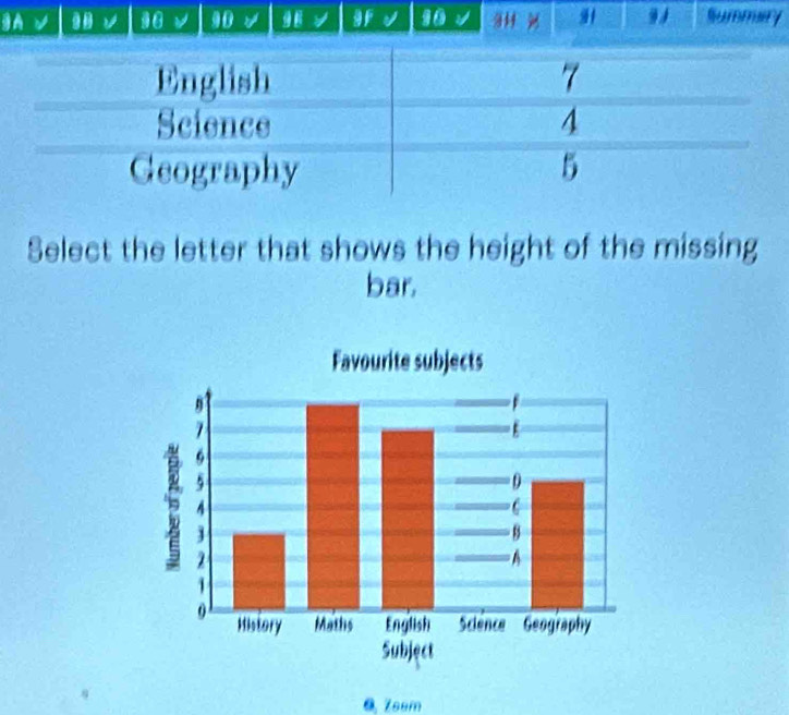 a
90 90 9F 90 944 9 Summary 
Select the letter that shows the height of the missing 
bar. 
@ Zeem