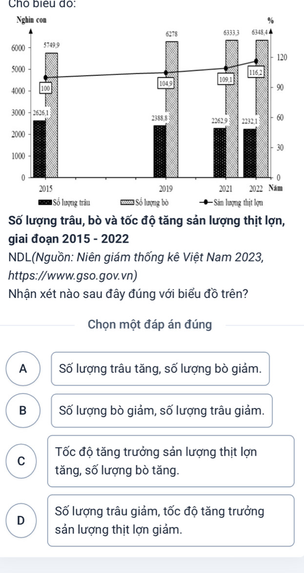 Cho biểu do:
5
4
2
1
Số lượng trâu, bò và tốc độ tăng sản lượng thịt lợn,
giai đoạn 2015 - 2022
NDL(Nguồn: Niên giám thống kê Việt Nam 2023,
https://www.gso.gov.vn)
Nhận xét nào sau đây đúng với biểu đồ trên?
Chọn một đáp án đúng
A Số lượng trâu tăng, số lượng bò giảm.
B Số lượng bò giảm, số lượng trâu giảm.
C Tốc độ tăng trưởng sản lượng thịt lợn
tăng, số lượng bò tăng.
D Số lượng trâu giảm, tốc độ tăng trưởng
sản lượng thịt lợn giảm.