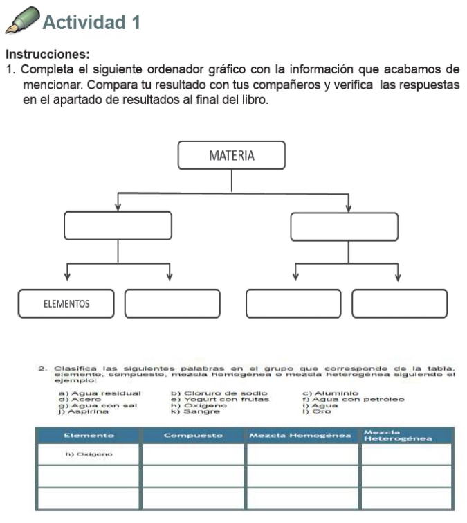 Actividad 1 
Instrucciones: 
1. Completa el siguiente ordenador gráfico con la información que acabamos de 
mencionar. Compara tu resultado con tus compañeros y verifica las respuestas 
en el apartado de resultados al final del libro. 
2. Clasífica las síguientes palabras en el grupo que corresponde de la tabía. 
ejemplo elemento, compuesto, mezcia homogénea o mezcia heterogénea siguiendo el 
b) Clóruro de sódio c) Aluminio 
d Acero a) Agua resídual e Yogurt con frutas f) Agua con petróleo 
Aspírina g ) Aqua con sal k) Sangre h Oxigeno I) Oro i) Agua