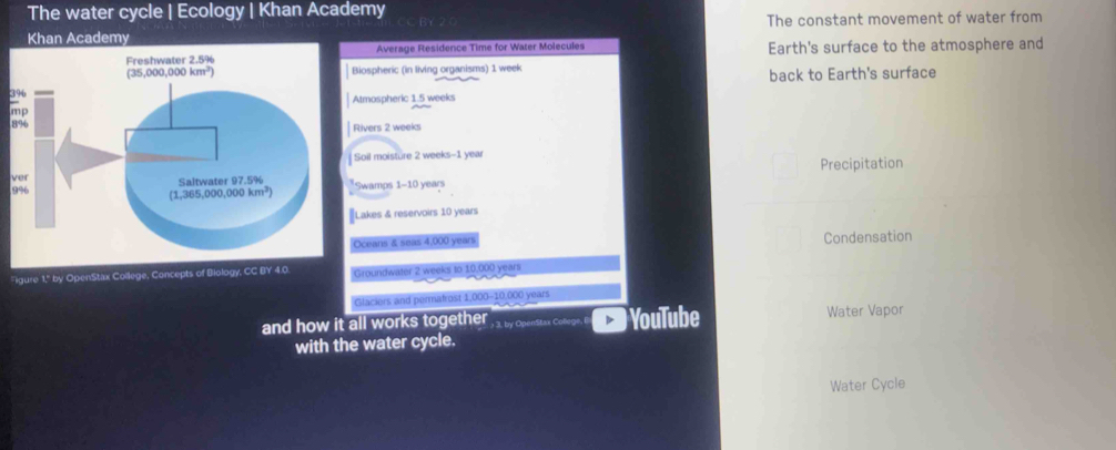 The water cycle | Ecology | Khan Academy
Khan Academy The constant movement of water from
Average Residence Time for Water Molecules Earth's surface to the atmosphere and
Biospheric (in living organisms) 1 week
3 back to Earth's surface
Atmospheric 1.5 weeks
Rivers 2 weeks
Soil moisture 2 weeks-1 year
Precipitation
v*Swamps 1-10 years
Lakes & reservoirs 10 years
Oceans & seas 4,000 years Condensation
"igure 1," by OpenStax College, Concepts of Biology, CC BY 4.0. Groundwater 2 weeks to 10,000 years
Glaciers and permatrost 1,000-10,000 years
and how it all works together  3 . by OpenStax Colls YouTube Water Vapor
with the water cycle.
Water Cycle