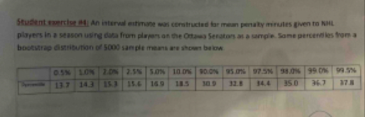 Student exercise (4. An interval extimate was constructed for mean penality minutes given to NHL 
players in a season using data from playars on the Ortawa Senator as a sample. Some percentiles from a 
bootstrap distribution of 5000 sample means are shown below.