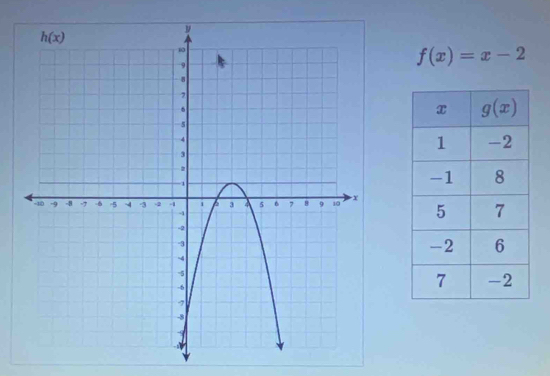 f(x)=x-2