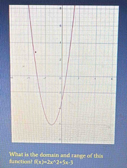 this 
function? f(x)=2x^(wedge)2+5x-3