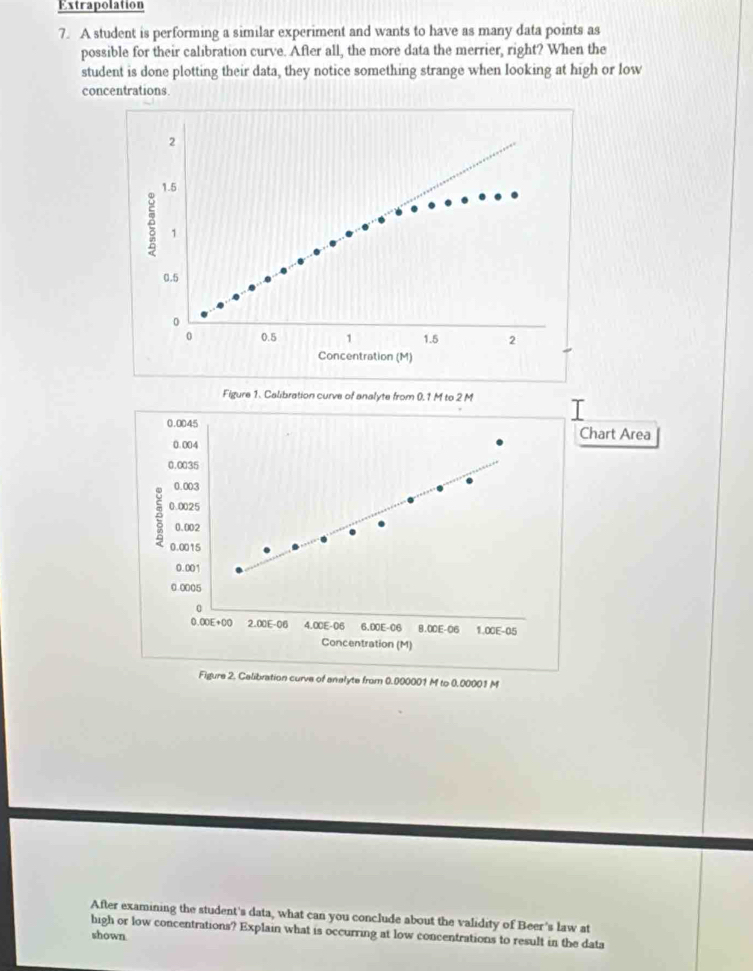 Extrapolation 
7. A student is performing a similar experiment and wants to have as many data points as 
possible for their calibration curve. After all, the more data the merrier, right? When the 
student is done plotting their data, they notice something strange when looking at high or low 
concentrations.
2
1.5
1
0.5
0
0 0.5 1 1.5 2 
Concentration (M) 
Figure 1. Calibration curve of analyte from 0.1 M to 2 M
0.0045 Chart Area
0.004
0.0035
0.003
e 0.0025
0.002
0.0015
0.001
0.0005
0
0.00E+00 2.00E-06 4.0CE-06 6.00E-06 8.00E-06 1.00E-05
Concentration (M) 
Figure 2. Celibration curve of anelyte from 0.000001 M to 0,00001 M
After examining the student's data, what can you conclude about the validity of Beer's law at 
high or low concentrations? Explain what is occurring at low concentrations to result in the data 
shown